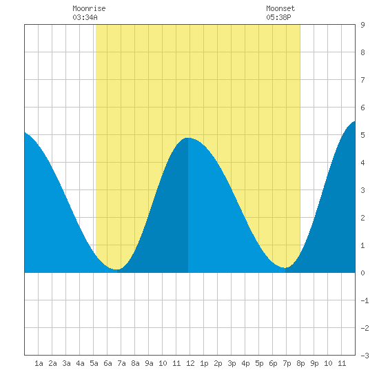 Androscoggin River tide chart for Thursday, May 14, 2026