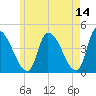Androscoggin River tide chart for Thursday, May 14, 2026