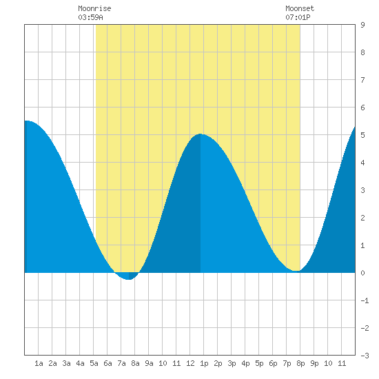 Androscoggin River tide chart for Friday, May 15, 2026