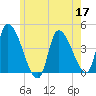 Androscoggin River tide chart for Sunday, May 17, 2026