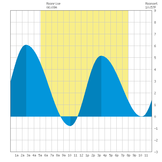 Androscoggin River tide chart for Monday, May 18, 2026