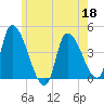 Androscoggin River tide chart for Monday, May 18, 2026