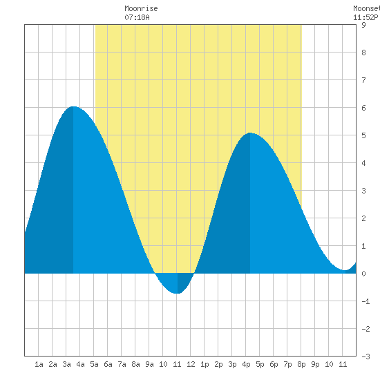 Androscoggin River tide chart for Tuesday, May 19, 2026