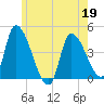 Androscoggin River tide chart for Tuesday, May 19, 2026