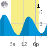 Androscoggin River tide chart for Friday, May 1, 2026