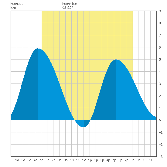 Androscoggin River tide chart for Wednesday, May 20, 2026