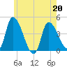Androscoggin River tide chart for Wednesday, May 20, 2026