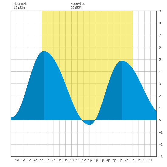 Androscoggin River tide chart for Thursday, May 21, 2026