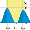Androscoggin River tide chart for Thursday, May 21, 2026