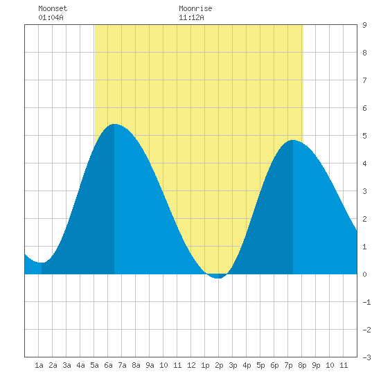 Androscoggin River tide chart for Friday, May 22, 2026
