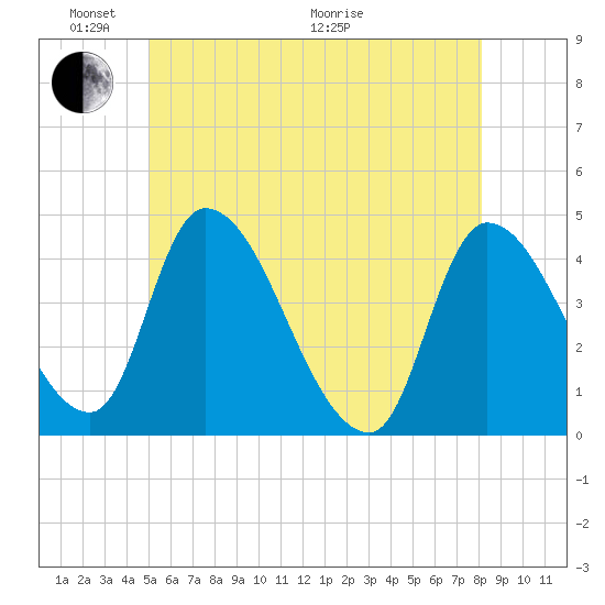 Androscoggin River tide chart for Saturday, May 23, 2026