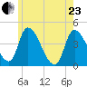 Androscoggin River tide chart for Saturday, May 23, 2026
