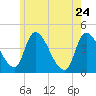 Androscoggin River tide chart for Sunday, May 24, 2026