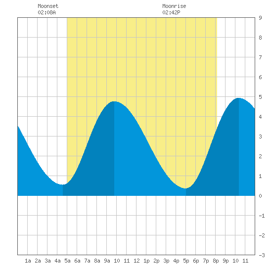 Androscoggin River tide chart for Monday, May 25, 2026