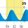 Androscoggin River tide chart for Monday, May 25, 2026