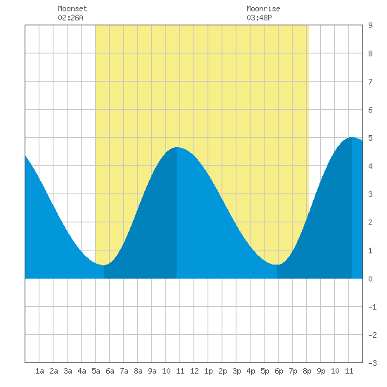 Androscoggin River tide chart for Tuesday, May 26, 2026