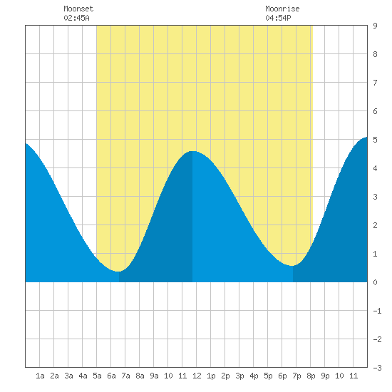Androscoggin River tide chart for Wednesday, May 27, 2026