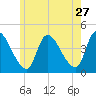 Androscoggin River tide chart for Wednesday, May 27, 2026