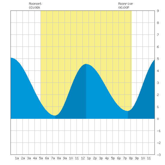 Androscoggin River tide chart for Thursday, May 28, 2026