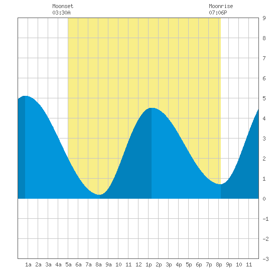 Androscoggin River tide chart for Friday, May 29, 2026
