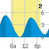 Androscoggin River tide chart for Saturday, May 2, 2026