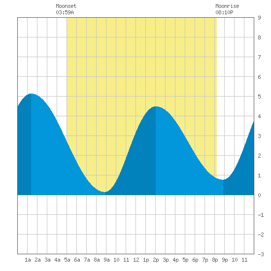 Androscoggin River tide chart for Saturday, May 30, 2026