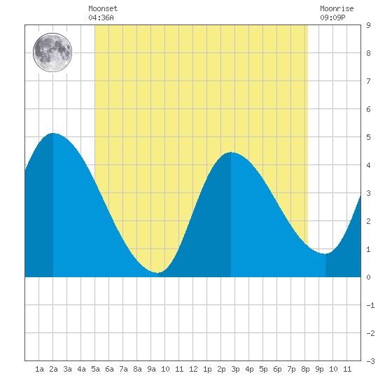 Androscoggin River tide chart for Sunday, May 31, 2026