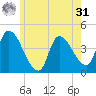 Androscoggin River tide chart for Sunday, May 31, 2026
