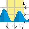 Androscoggin River tide chart for Sunday, May 3, 2026