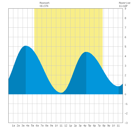 Androscoggin River tide chart for Monday, May 4, 2026