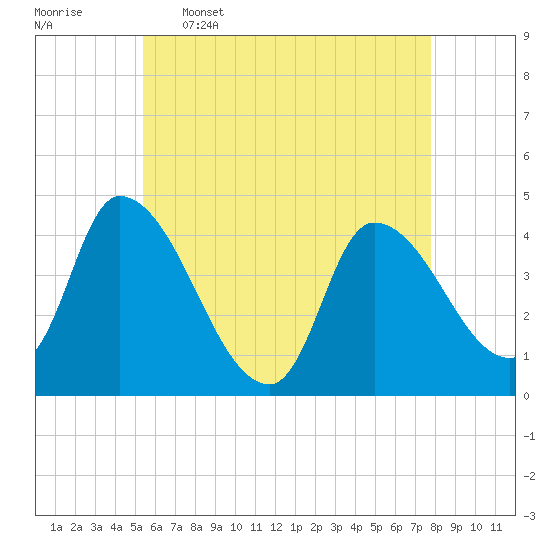 Androscoggin River tide chart for Tuesday, May 5, 2026