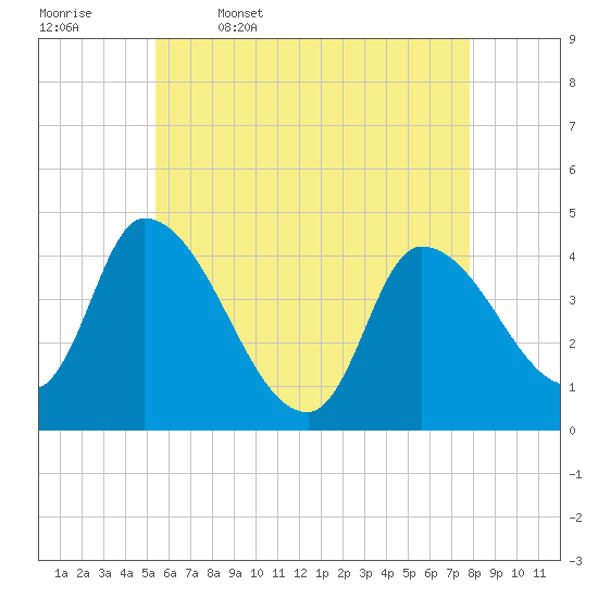 Androscoggin River tide chart for Wednesday, May 6, 2026