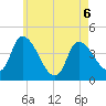 Androscoggin River tide chart for Wednesday, May 6, 2026