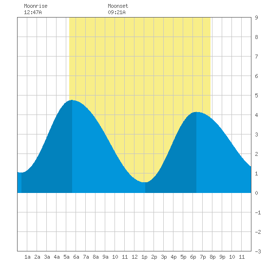 Androscoggin River tide chart for Thursday, May 7, 2026