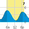 Androscoggin River tide chart for Thursday, May 7, 2026