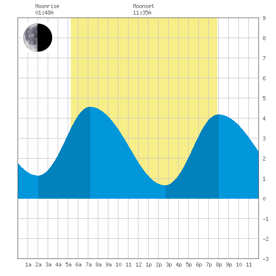 Androscoggin River tide chart for Saturday, May 9, 2026