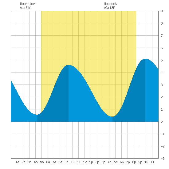 Androscoggin River tide chart for Wednesday, June 10, 2026