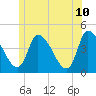 Androscoggin River tide chart for Wednesday, June 10, 2026