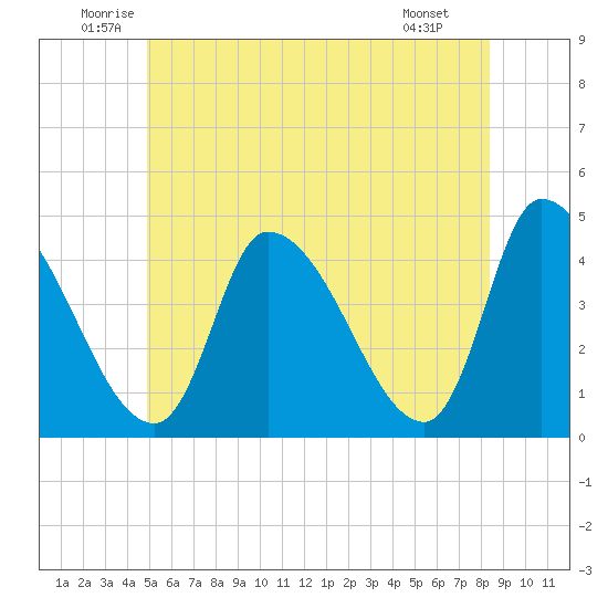 Androscoggin River tide chart for Thursday, June 11, 2026