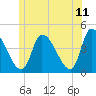 Androscoggin River tide chart for Thursday, June 11, 2026
