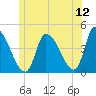 Androscoggin River tide chart for Friday, June 12, 2026