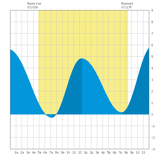 Androscoggin River tide chart for Saturday, June 13, 2026