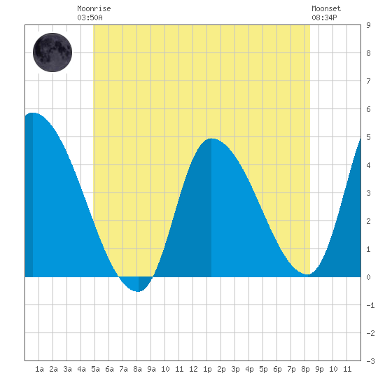 Androscoggin River tide chart for Sunday, June 14, 2026