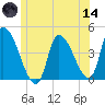 Androscoggin River tide chart for Sunday, June 14, 2026