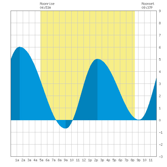 Androscoggin River tide chart for Monday, June 15, 2026