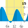 Androscoggin River tide chart for Monday, June 15, 2026