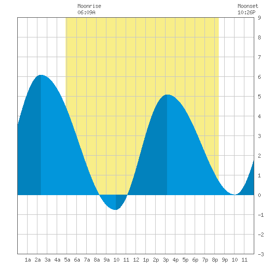 Androscoggin River tide chart for Tuesday, June 16, 2026