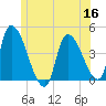Androscoggin River tide chart for Tuesday, June 16, 2026