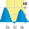 Androscoggin River tide chart for Thursday, June 18, 2026