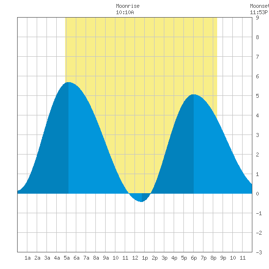 Androscoggin River tide chart for Friday, June 19, 2026